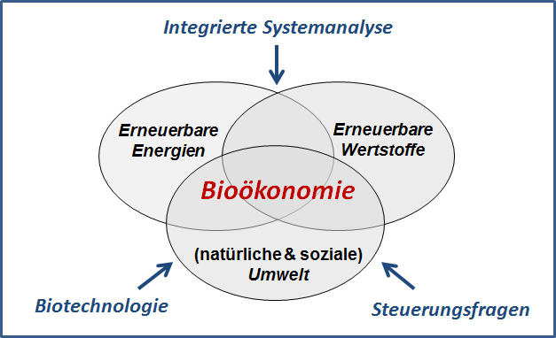 Grafik Bioökonomie